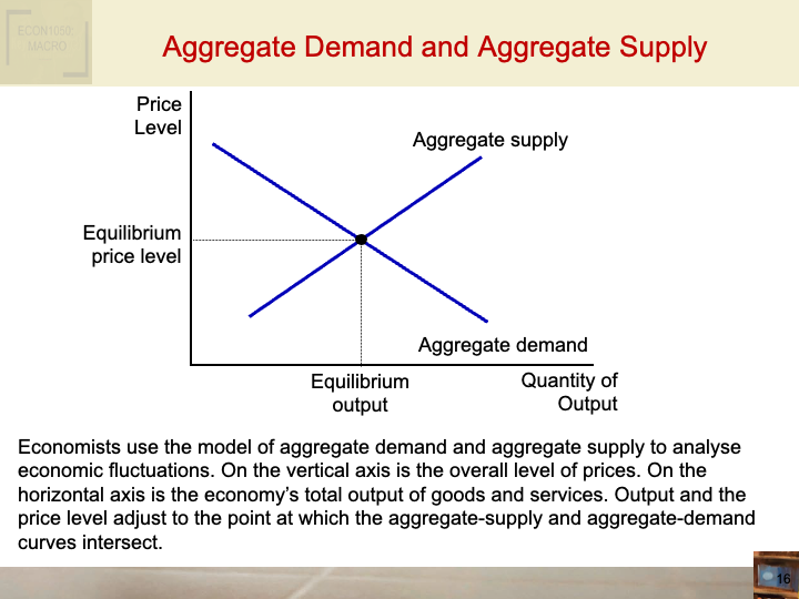 ECON1002_IntroToMacroeconomics/ECON1002_images/Week_6_Set2(ADAS_P1)/Slide16.png